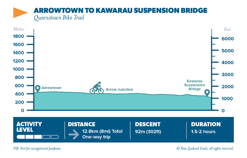 Arrowtown to Kawarau suspension bridge