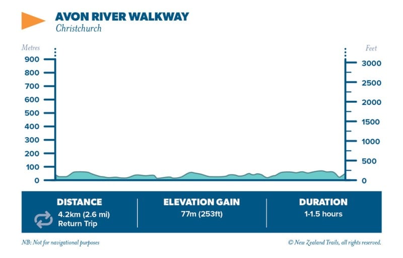 Avon River Walkway