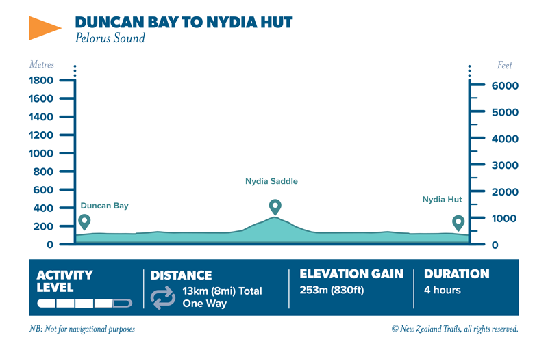 Duncan Bay to Nydia Hut Elevation Map