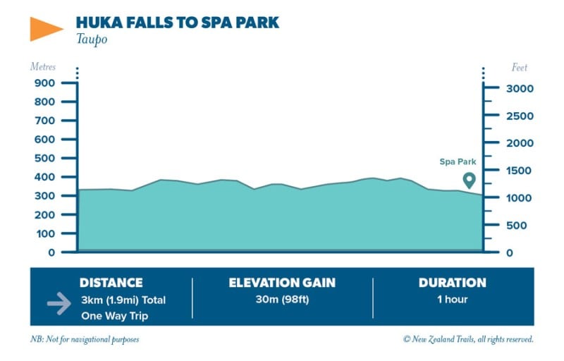 Huka Falls to Spa Park
