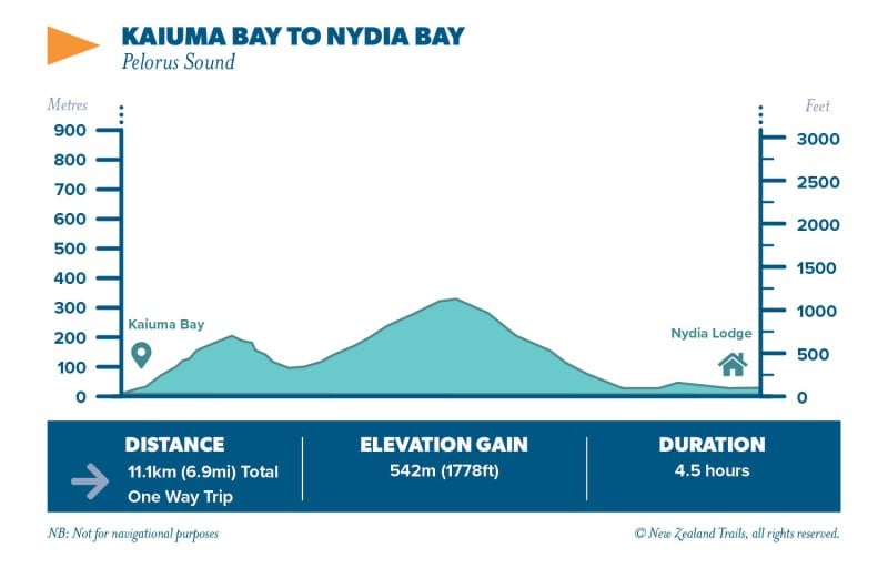 Kaiuma Bay to Nydia Bay