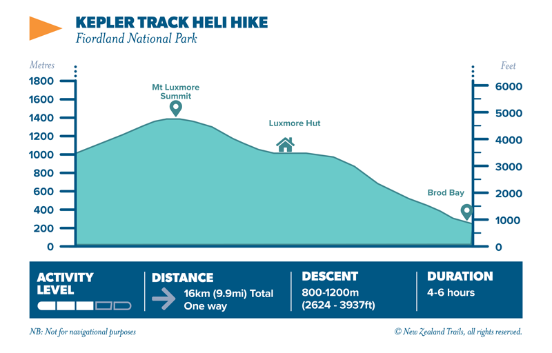 Kepler Heli Hike Elevation Map