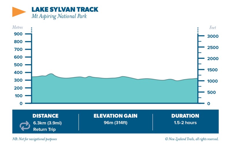Lake Sylvan Track