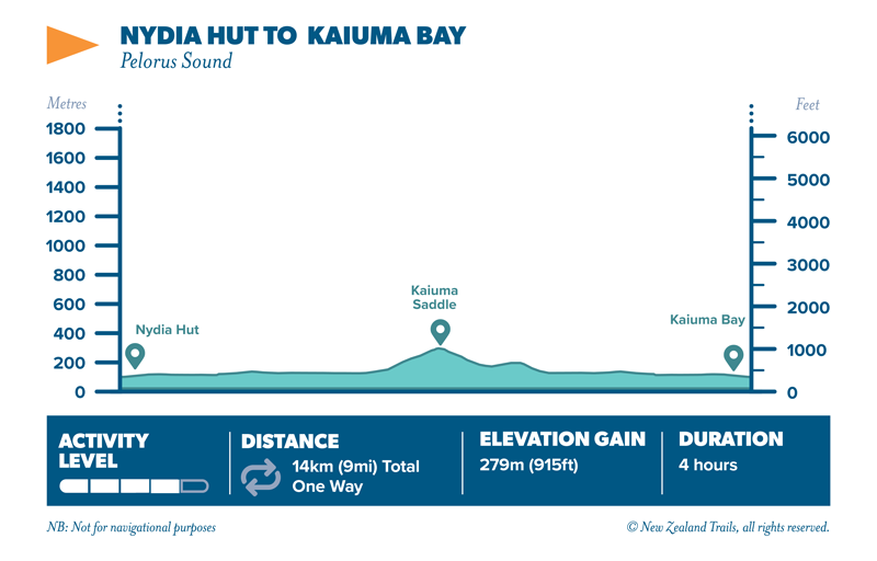 Nydia Hut to Kaiuma Bay Elevation Map3