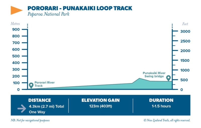 Pororari Punakaiki Loop Track Map