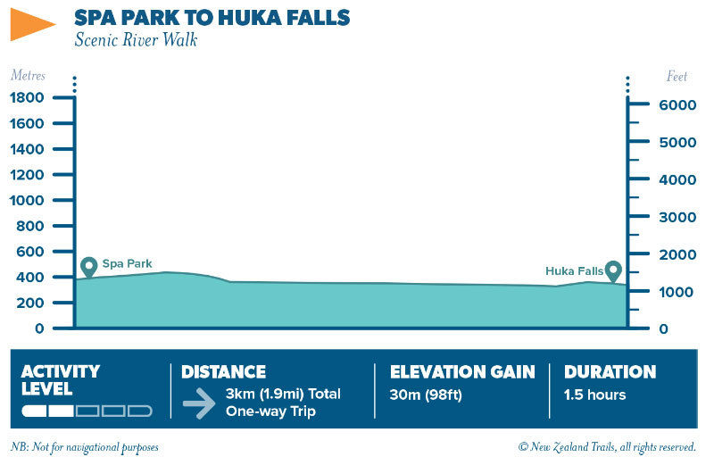 Spa park to Huka Falls