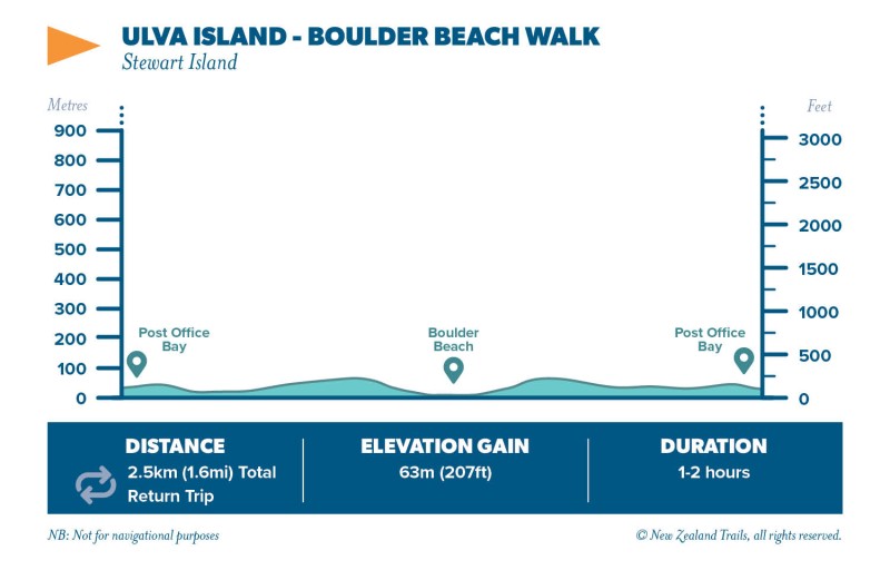 Ulva Island Boulder Beach