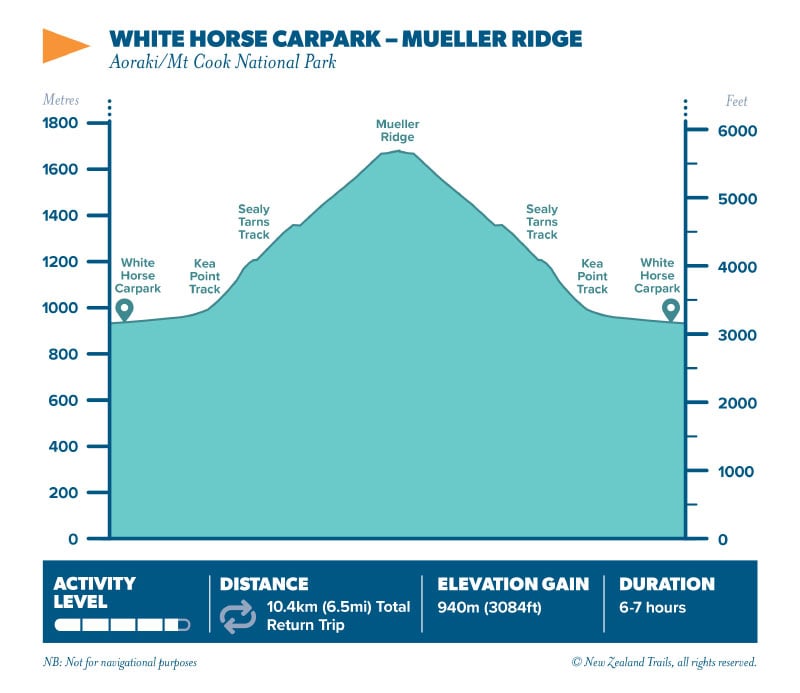 White Horse carpark Mueller Ridge