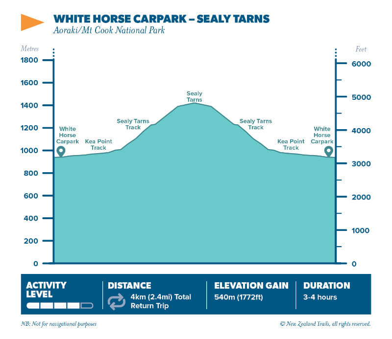 White Horse carpark to Sealy Tarns
