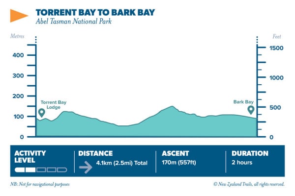 Torrent Bay to Bark Bay2