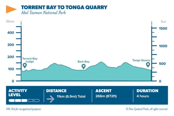 Torrent Bay to Tonga Quarry