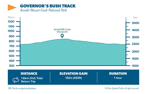 Governers Bush Track3