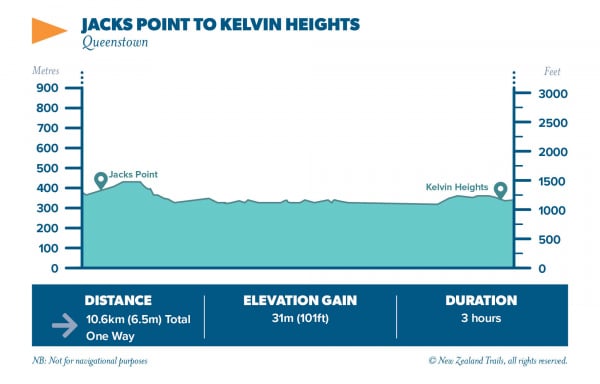 Jacks Point to Kelvin Heights 3