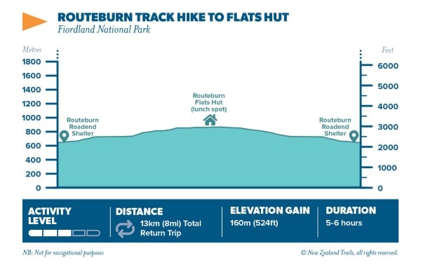 Routeburn to flats hut
