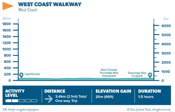 West Coast Walkway