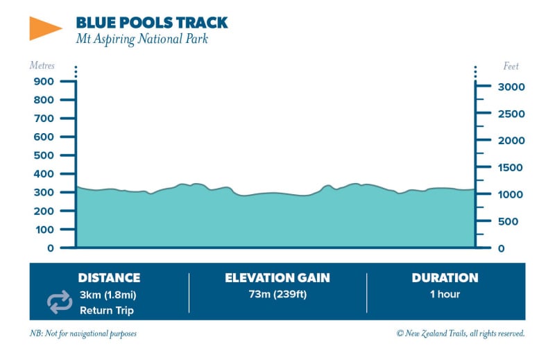 Blue Pools Track