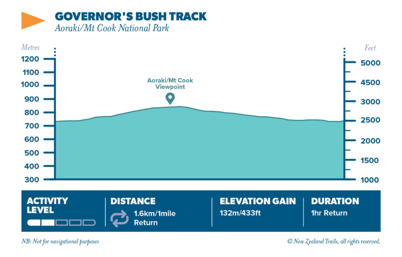 Governors Bush Track