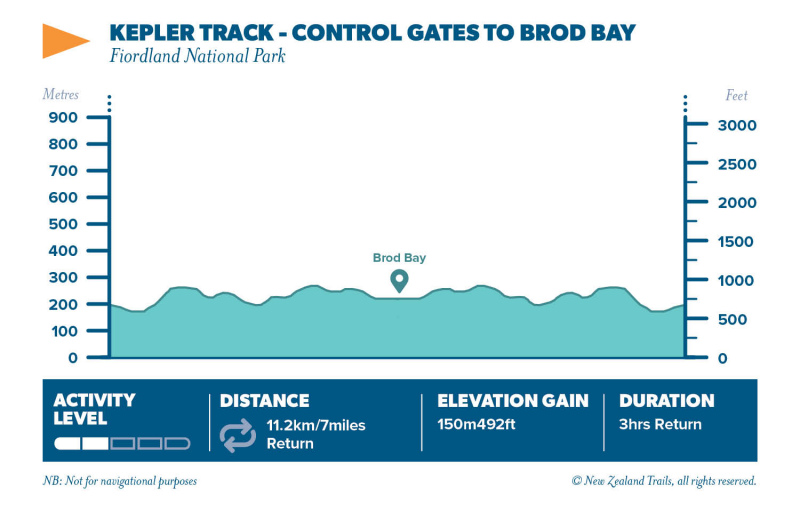 Kepler CG to Brod Bay