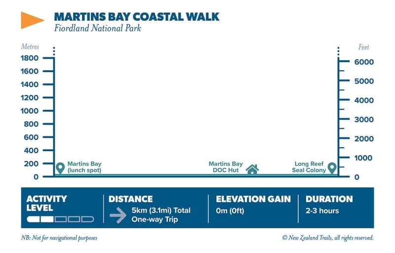 Martins Bay Coastal Walk