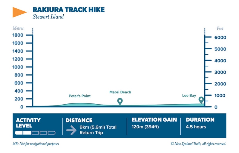 Rakiura Track