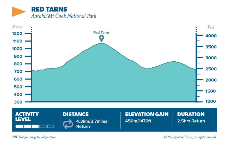 Red Tarns