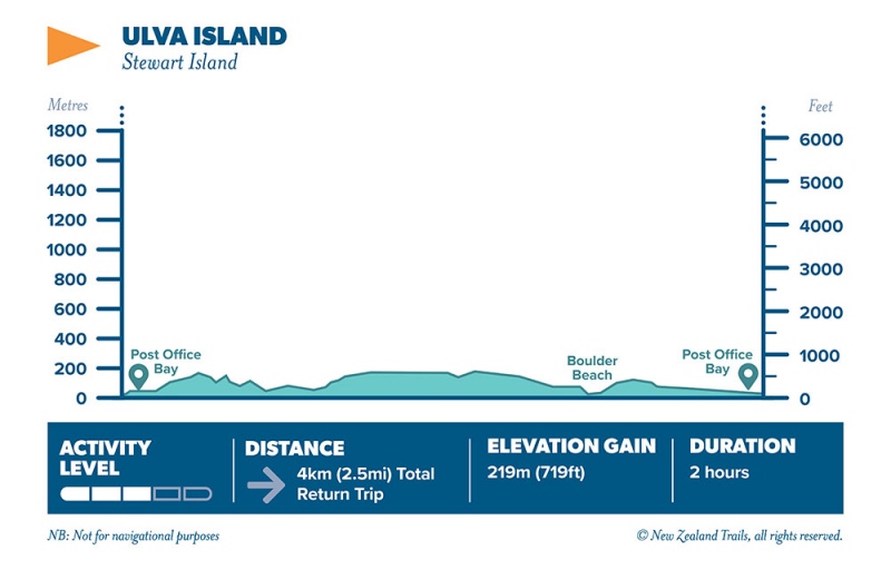 Ulva Island