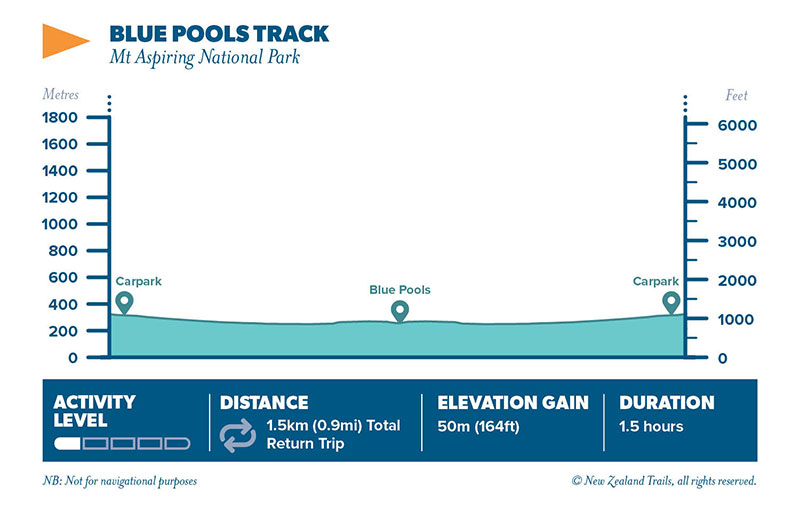 blue pools track